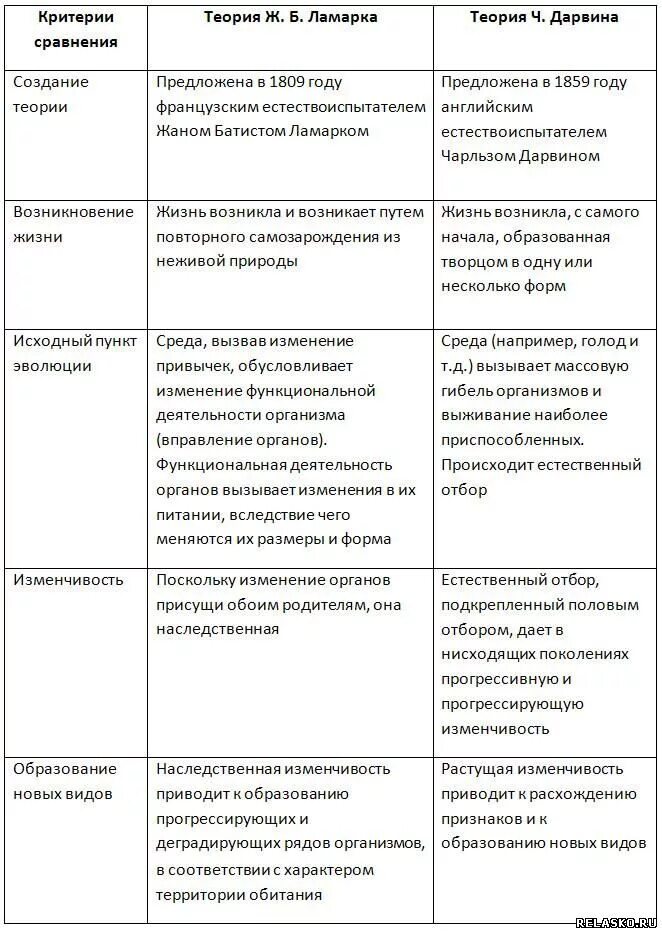 Таблица теории дарвина. Сравнительная таблица теории Дарвина и Ламарка. Сравнение теорий эволюции таблица. Теория Дарвина и Ламарка таблица.