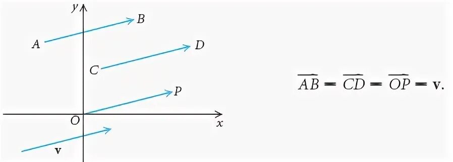 Любая точка рассматривается как вектор. Вектор из двух точек. Векторы на плоскости образуют Базис, если они. Стрелками, представленными на рисунке изображаются. Изобразите векторы u v u-v.