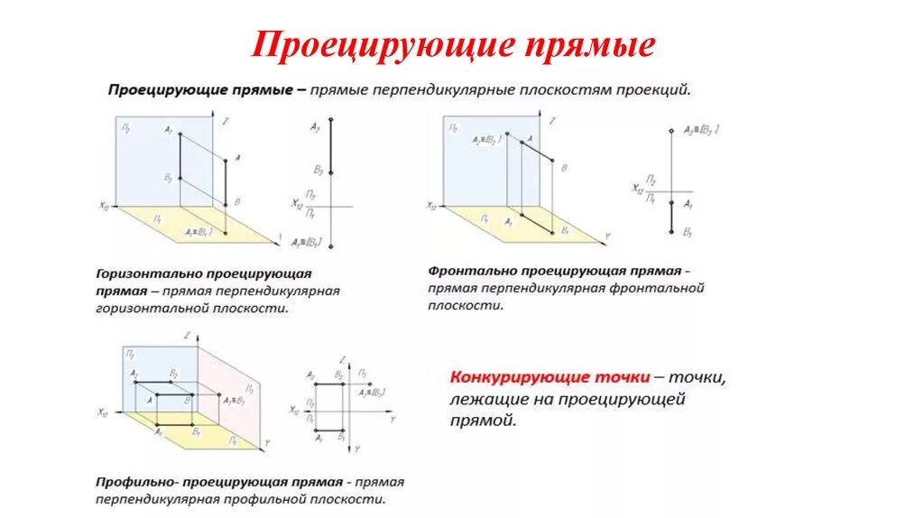 Горизонтальная прямая проекции