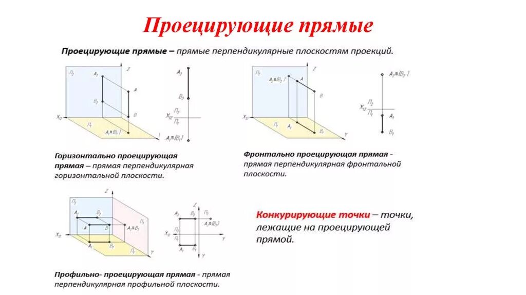 Проекции горизонтально проецирующей прямой. Проекция профильно проецирующей плоскости. Проекция горизонтально проецирующей плоскости. Проекция горизонтально проецирующей прямой на π1. Горизонталь перпендикулярна