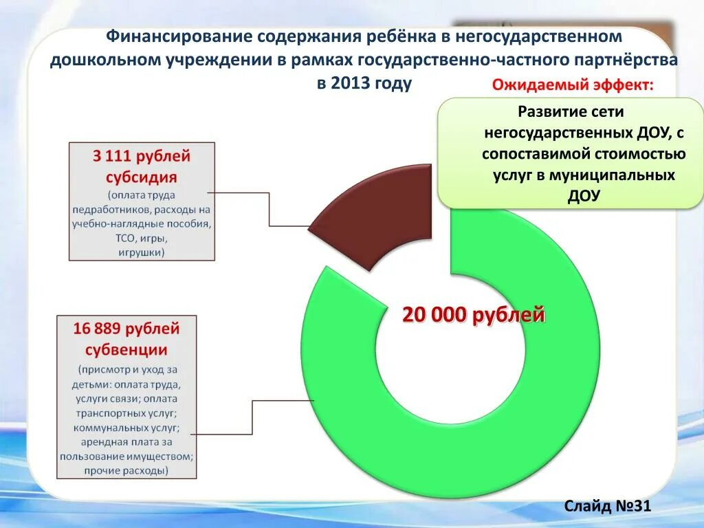 Финансирование негосударственных учреждений. Финансирование образования. Финансирование образовательных организаций. Финансирование дошкольного образования в России. Финансирование дошкольных образовательных учреждений.