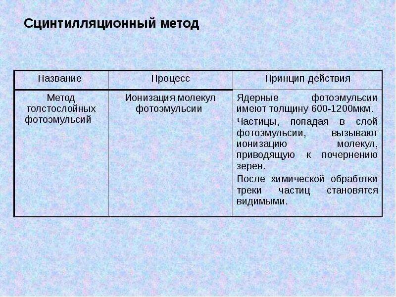 Преимущества сцинтилляционного метода. Принцип действия метода сцинтилляции. сцинтилляционный метод принцип работы. физические принципы действия сцинтилляционного метода. принцип работы сцинтилляционного метода кратко.