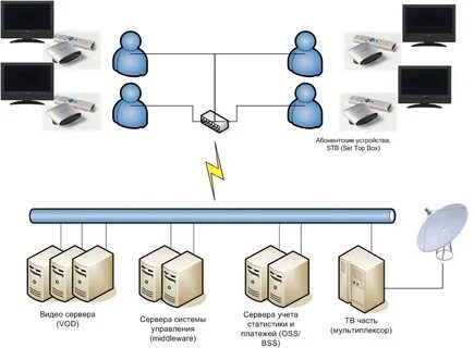 Iptv сеть