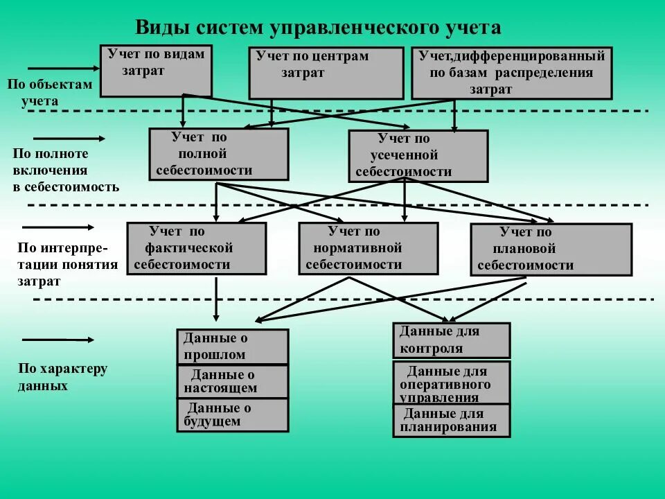 Управленческий учет финансовой деятельности. Система управленческого учета. Виды управленческого учета. Подсистемы управленческого учета. Виды систем управленческого учета.