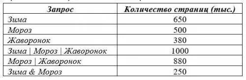 Сколько страниц в сегменте. Сколько страниц (в тысячах) будет найдено по запросу зима &amp; жаворонок?. сколько страниц было найдено по запросу зима жаворонок. сколько страниц будет найдено по запросу зима жаворонок. сколько страниц будет найдено по запросу.