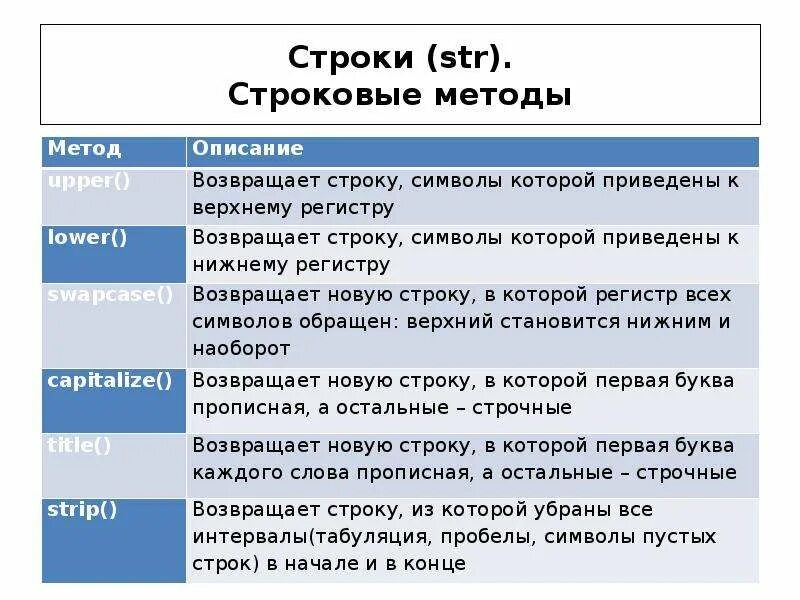 Функции и методы строк. Методы строк. Строковые методы. Все методы строк. Строки.функции и методы строк.