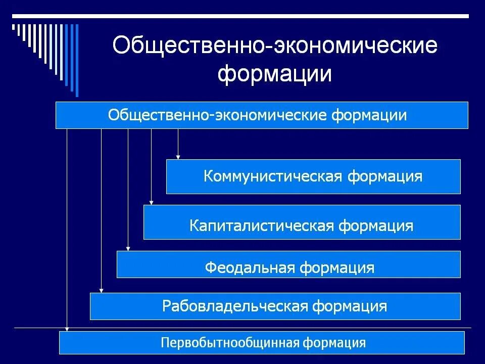 5 стадий общества. Последовательность общественно экономических формаций по Марксу. Общественно-экономическая формаци. Социально экономические формации. Понятие общественно-экономической формации.