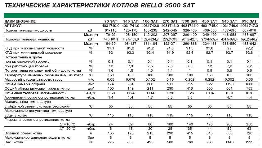 Сравнение газовых котлов. Потребляемая мощность газового котла Bosch gaz 6000. Газовый котел ТТ-100 расход газа. Дизельный котёл для отопления 150 м2 расход. Водогрейный котел КВТ 0.300Д.