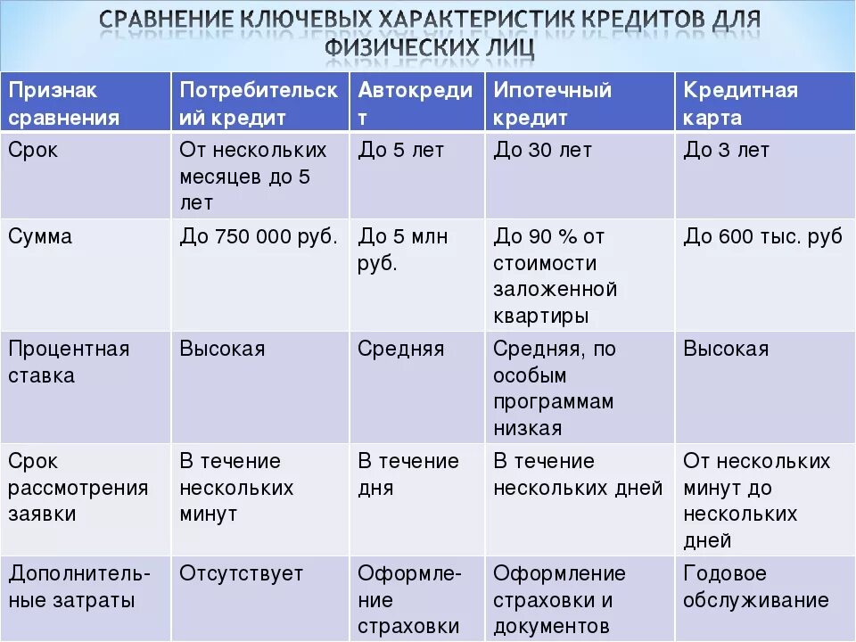 Сравнение с другими видами. Чем отличается кредит от ипотеки. Отличие потребительского кредита от ипотечного. Сравнение условий ипотеки. Сравнение кредитов.