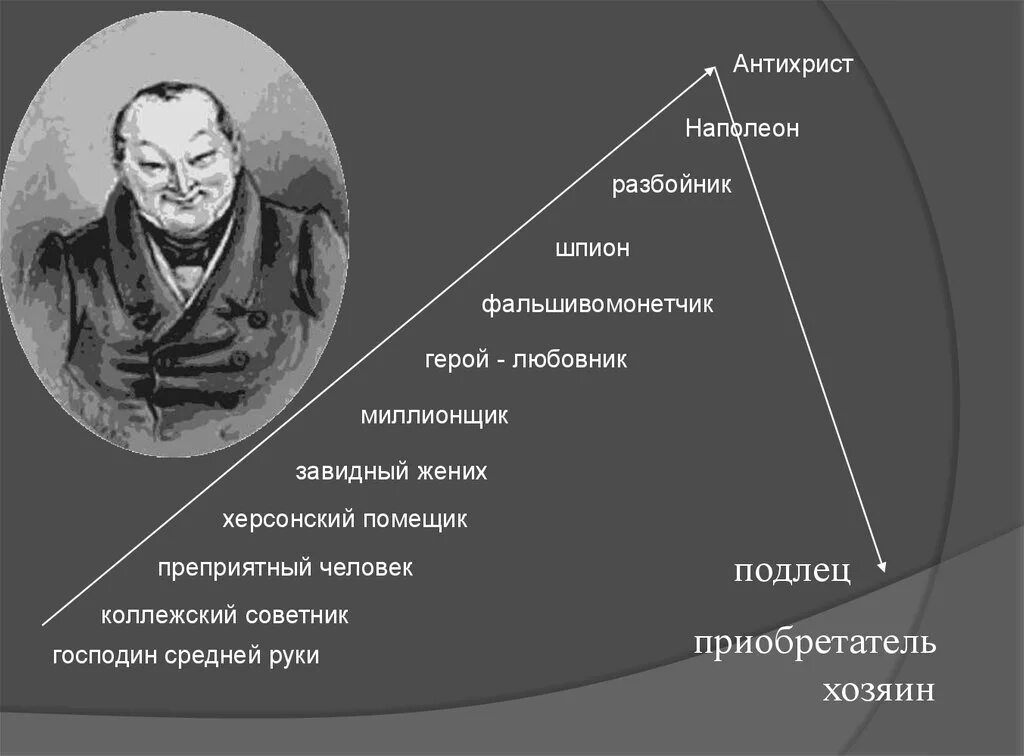 Кому принадлежит идея мертвые души. Кластер Чичиков мертвые души. Характеристика образа Чичикова в поэме мертвые души. Кластер Чичикова мертвые.