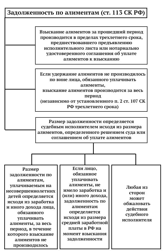 Задолженность по алиментам. Порядок взыскания алиментов и задолженности по алиментным. Порядок взыскания задолженности по алиментам. Алименты и задолженность по алиментам очередность.