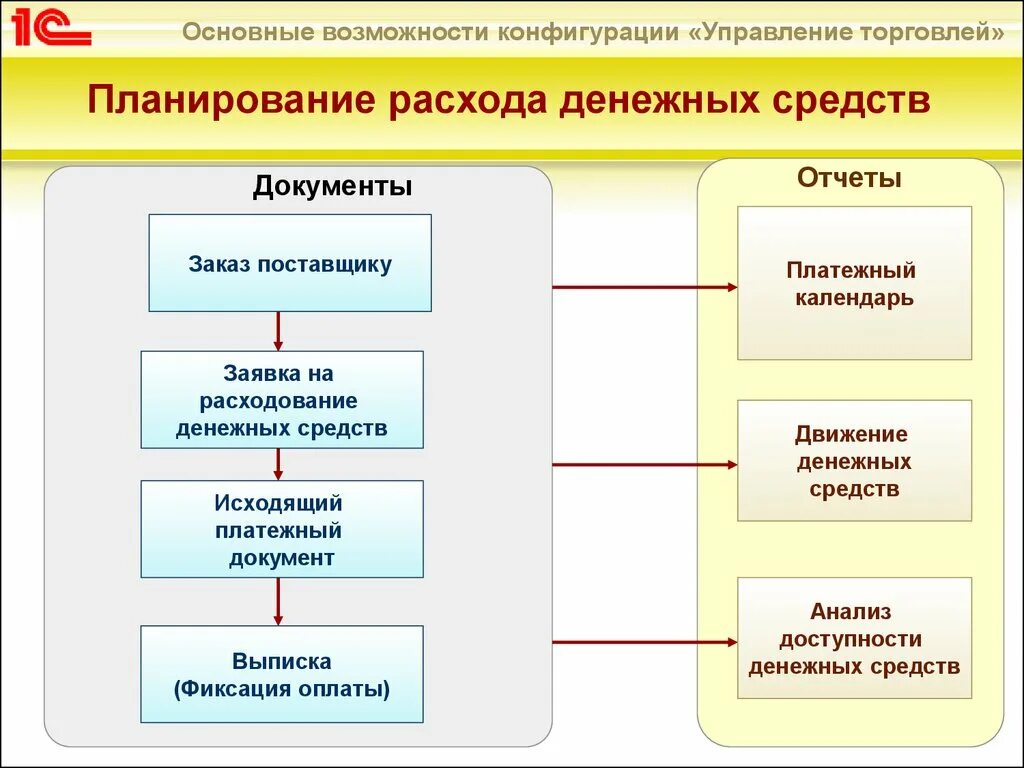 Заявка на расходование денежных средств. 1 С управление торговлей 8 схема. Документооборот в торговой организации. 1с управление торговлей схема. Формы управления торговлей