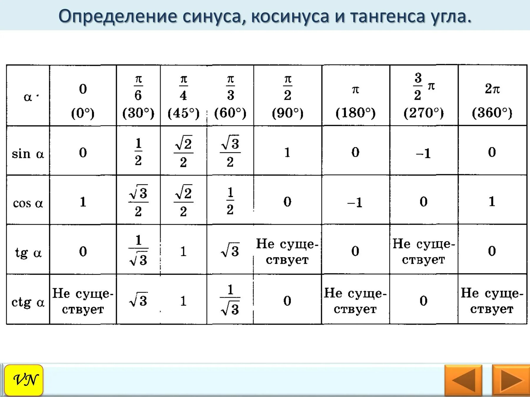 Таблица функций синус косинус тангенс котангенс