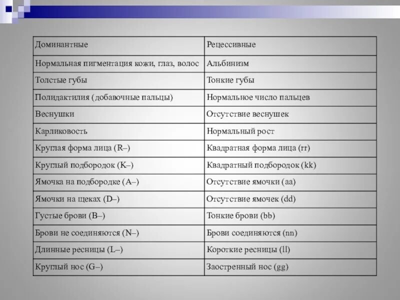 Курчавые волосы доминантный признак. Доминантные и рецессивные признаки человека таблица. Доминантные и рецессивные признаки примеры. Доминантные гены у человека список. Доминантные и рецессивные гены таблица.