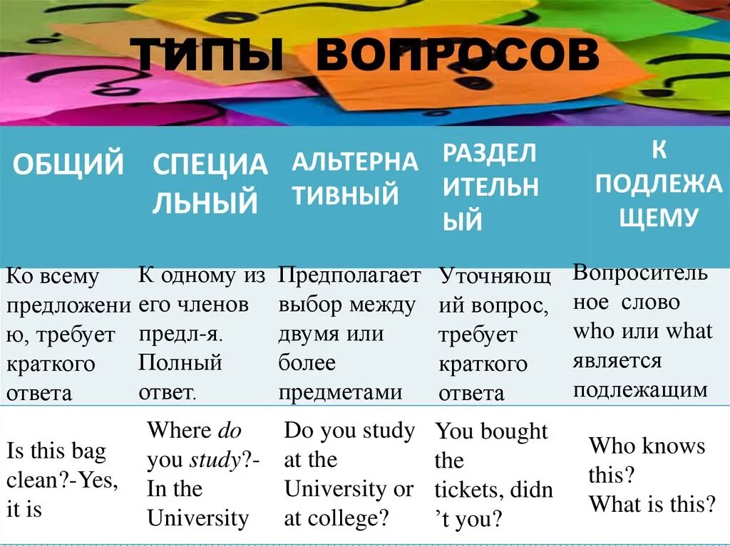 Составить на английском языке. 5 Типов вопросов в английском. Английский язык. Типы вопросов. Пять видов вопросов в английском языке. Английские вопросы разных типов.