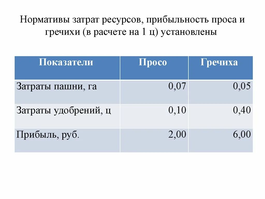 Ресурсные затраты