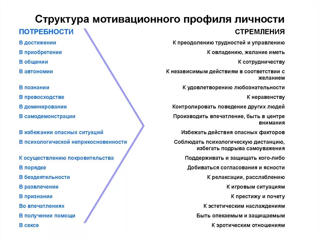 Факторы мотивации личности. Мотивационный профиль личности. Мотивационная структура. Мотивационная структура личности. Составление мотивационного профиля.