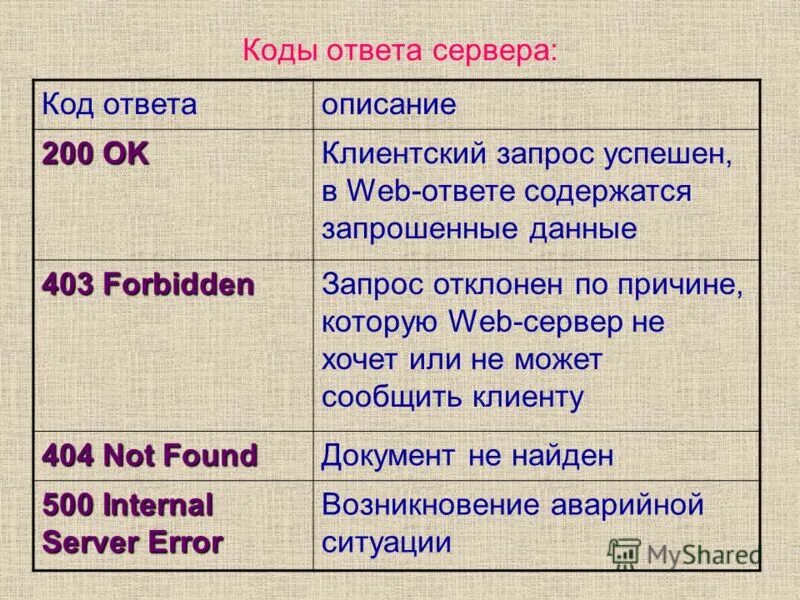 Группы кодов ответов. Коды ответов. Код ответа сервера. 200 Ответ сервера. Код состояния 200 что это.