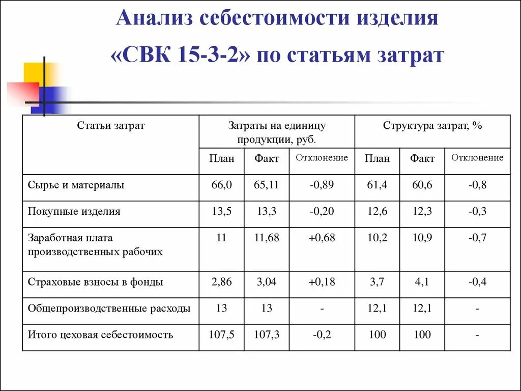 Анализ состава и структуры расходов. Анализ структуры себестоимости по статьям затрат пример. Структура себестоимости продукции таблица. Анализ структуры себестоимости продукции. Анализ структуры затрат на производство таблица.