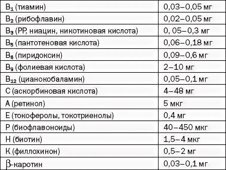 Миллиграмм микрограмм таблица. 150 мкг это сколько в мг. Перевести микрограммы в миллиграммы. Биотин суточная дозировка. 1 мкг сколько мг.