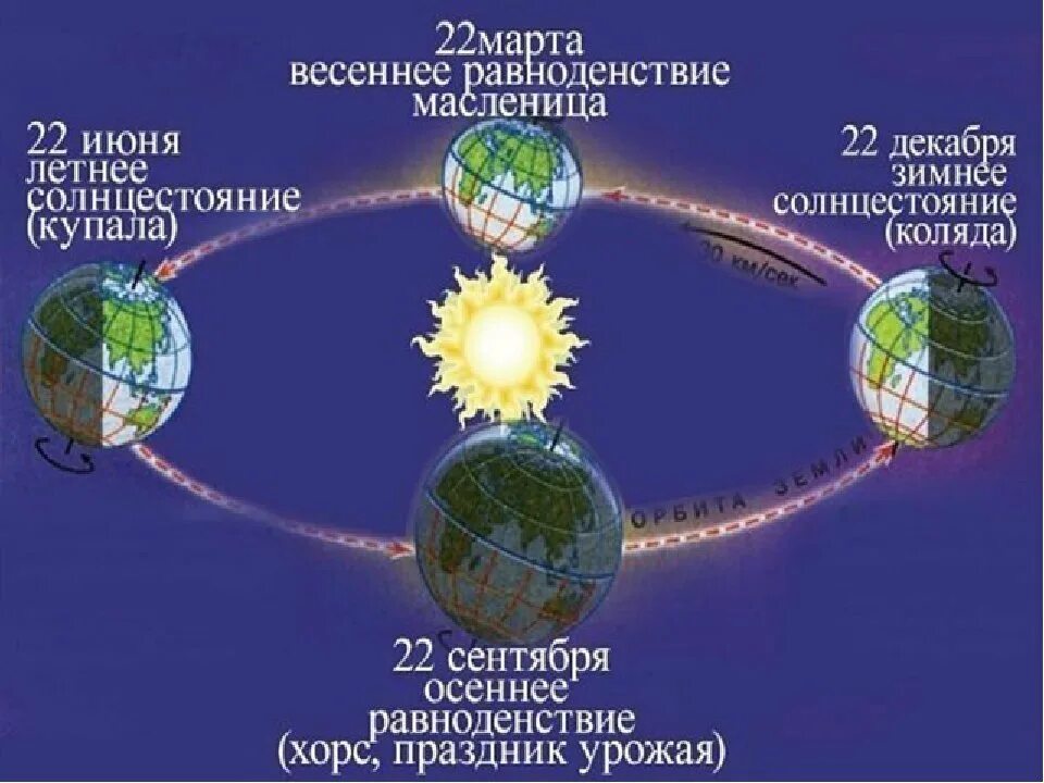 Летнее и зимнее солнцестояние и Весеннее и осеннее равноденствие. 22 Декабря день равноденствия и солнцестояния. Дни летнего и зимнего солнцестояния. Осеннее солнцестояние летнее Весеннее равноденствие. В какие дни происходит солнцестояние