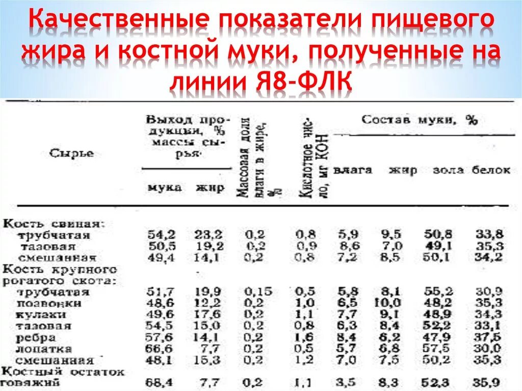 Кислотности жира. Мясокостная мука химический состав. Физико химические показатели мясокостной муки. Костная мука показатели. Качественные показатели.