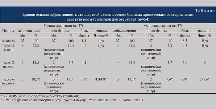 Новая схема лечения простатита от экспертов Обзор рекомендаций по антимикробной профилактике инфекционного эндокардита: лучш