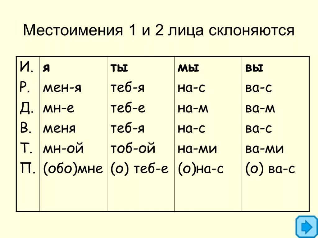 Склонение местоимений 1 и 2 лица. 1 2 3 Лицо в русском языке таблица местоимений. Местоимение 1 2 3 лица таблица. Таблица склонения личных местоимений 1-го и 2-го лица.
