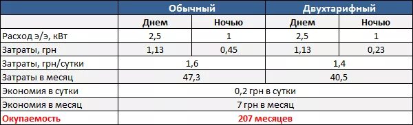Тариф день ночь электроэнергия. Ночной тариф на электроэнергию. Тариф двухтарифного счетчика. Тариф день и ночь за электроэнергию