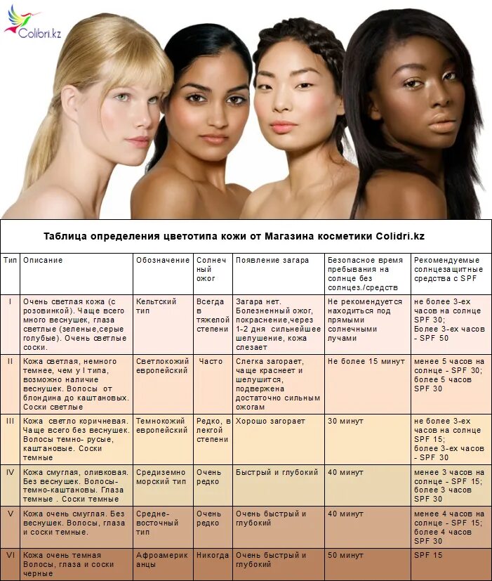 Различие красота. Таблица цветотипов. Типы кожи человека по цвету. Типы и цветотипы кожи. Тип внешности по цвету кожи.