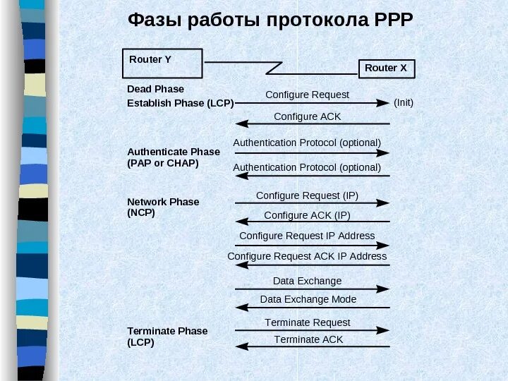 Сколько фаз имеет. Принцип работы протоколов. Принцип работы протокола PPP. Протокол PPP фазы. Фазы протокола ППП.