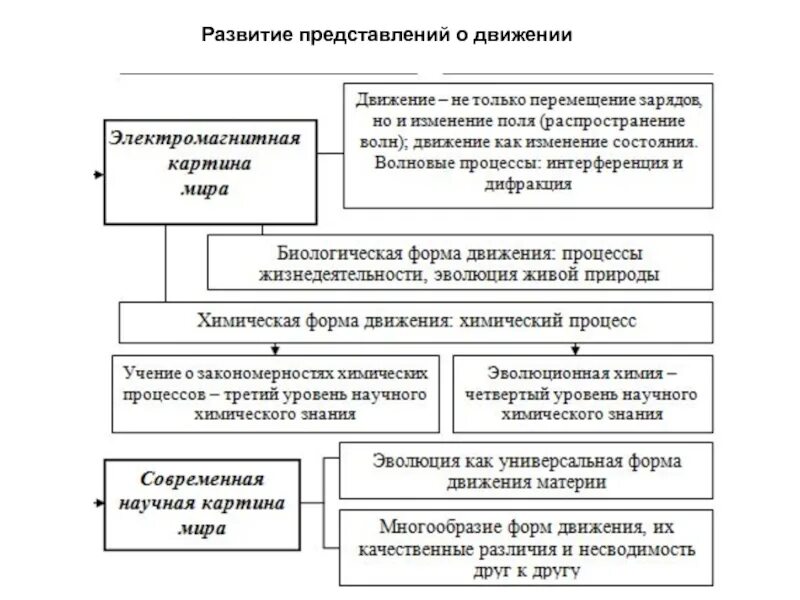 Формирование представлений и понятий о мире. Развитие представлений о движении. эволюция представлений о движении. формирование представлений о движении формы движения. последовательность возникновения представления о движении.