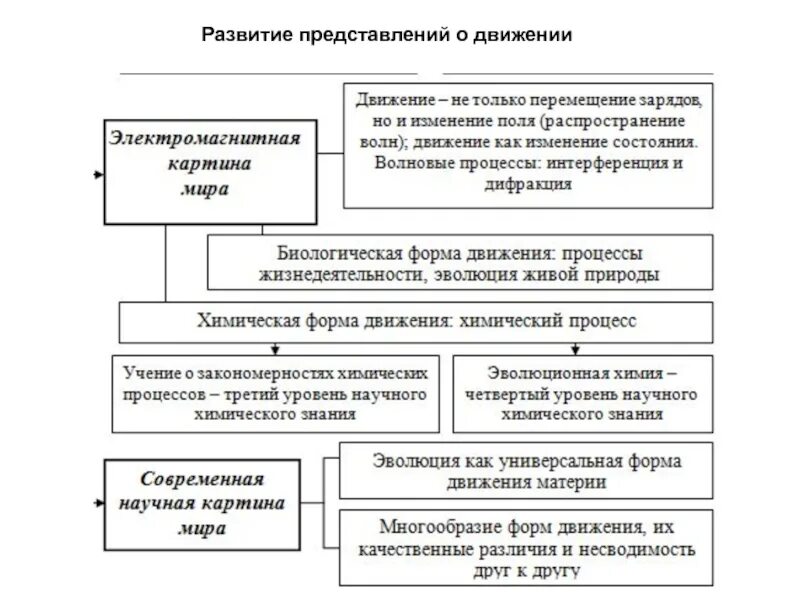 Развитие представлений о движении. Эволюция представлений о движении. Развитие представлений о движении таблица. Современные представления о движении. Развитие представления о праве