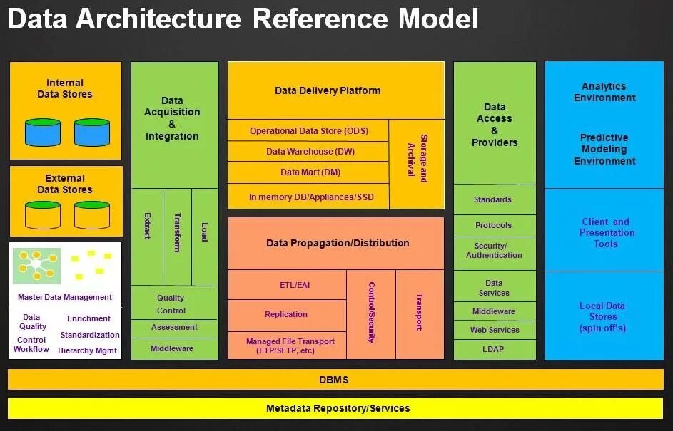 Data architecture. Big data архитектура. Эталонная модель архитектуры. Data Store Architecture.