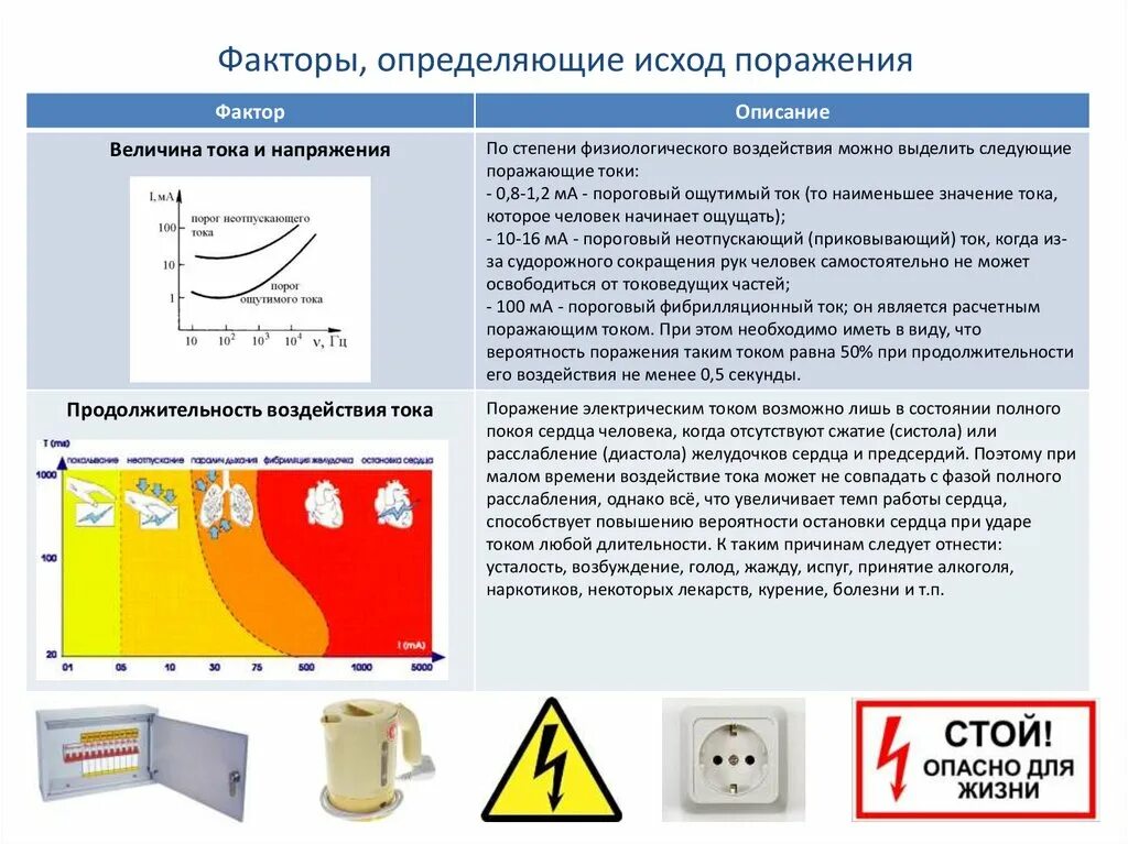 На степень поражения электрическим током влияют. Факторы поражающего действия электрического тока. Факторы определяющие исход поражения электрическим током. Факторы определяющие исход поражения. Факторы влияние на степень поражения током.