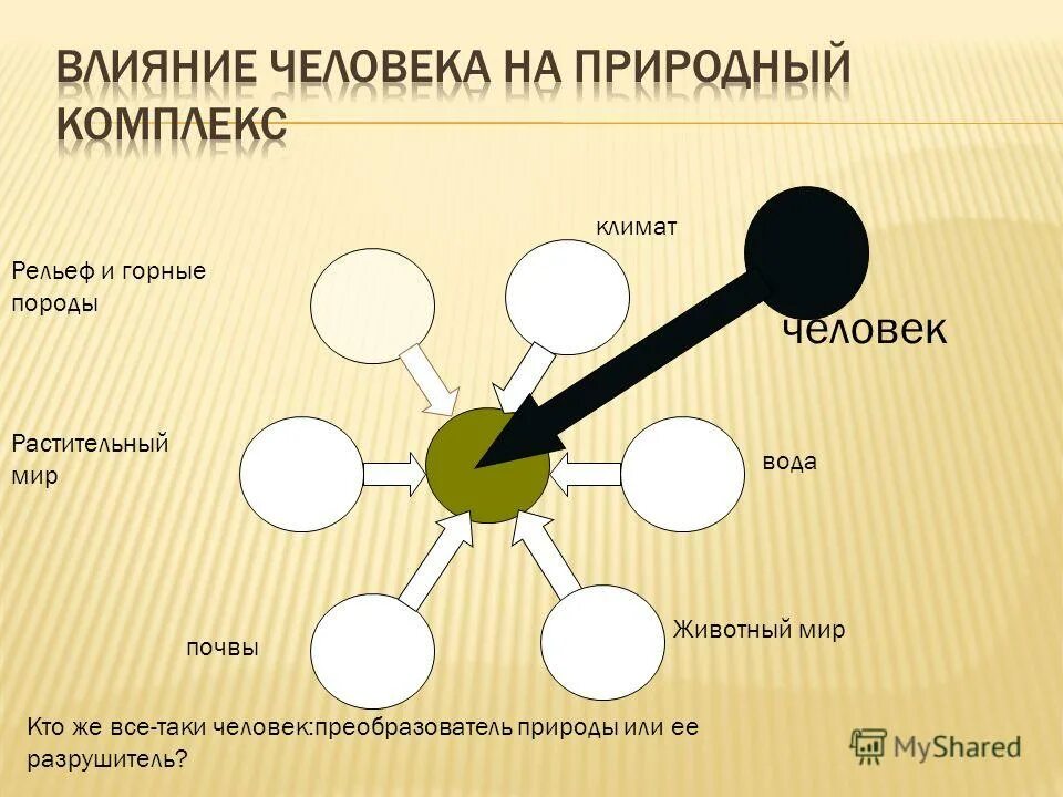 7 природных компонентов. Влияние человека на природный комплекс. Воздействие человека на природные комплексы. Влияние деятельности человека на природные комплексы. Природные комплексы и человек.