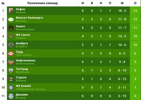 Кубок рпл 2023 таблица