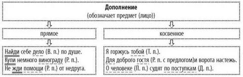Примеры прямых дополнений