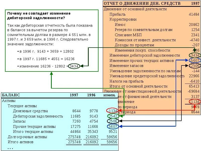 Отчет о движении ден средств. Взаимосвязь показателей отчета о движении денежных средств. Взаимосвязь ДДС И баланса. Взаимосвязь отчетов финансовых. Connection report