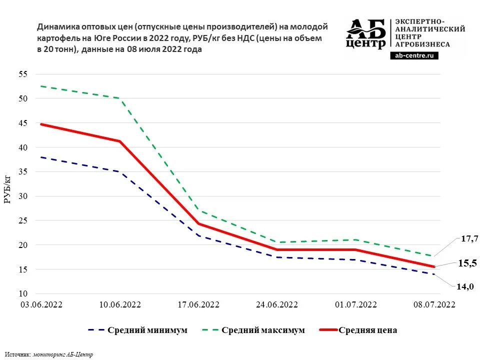 Текущие тенденции в россии. Динамика цен на топливо 2022. Повышение цен на топливо 2022. График цен на бензин 2022 год. Средняя стоимость.