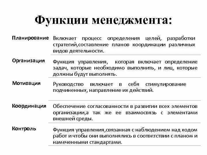 5 Функций менеджмента. Функции управления в менеджменте кратко. Общие (базовые) функции менеджмента.. Функции менеджмента 5 функций. 5 основных функций управления