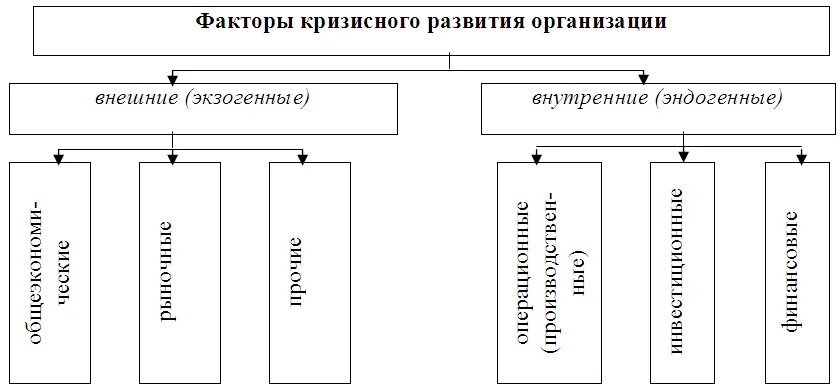 Внешние кризисы предприятия. Внешние кризисы предприятия. Внешние кризисы предприятия. Внешние и внутренние факторы кризиса организации. Внешние кризисы предприятия.