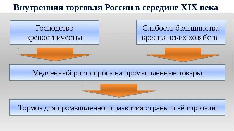 Внутренняя и внешняя торговля в 18 веке. Внутренняя торговля Руси в половине XIX века. Внутренняя торговля России XIX века.. Внутренняя торговля России в 19 веке. Определяющие почему е