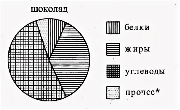 Определите по диаграмме сколько примерно граммов