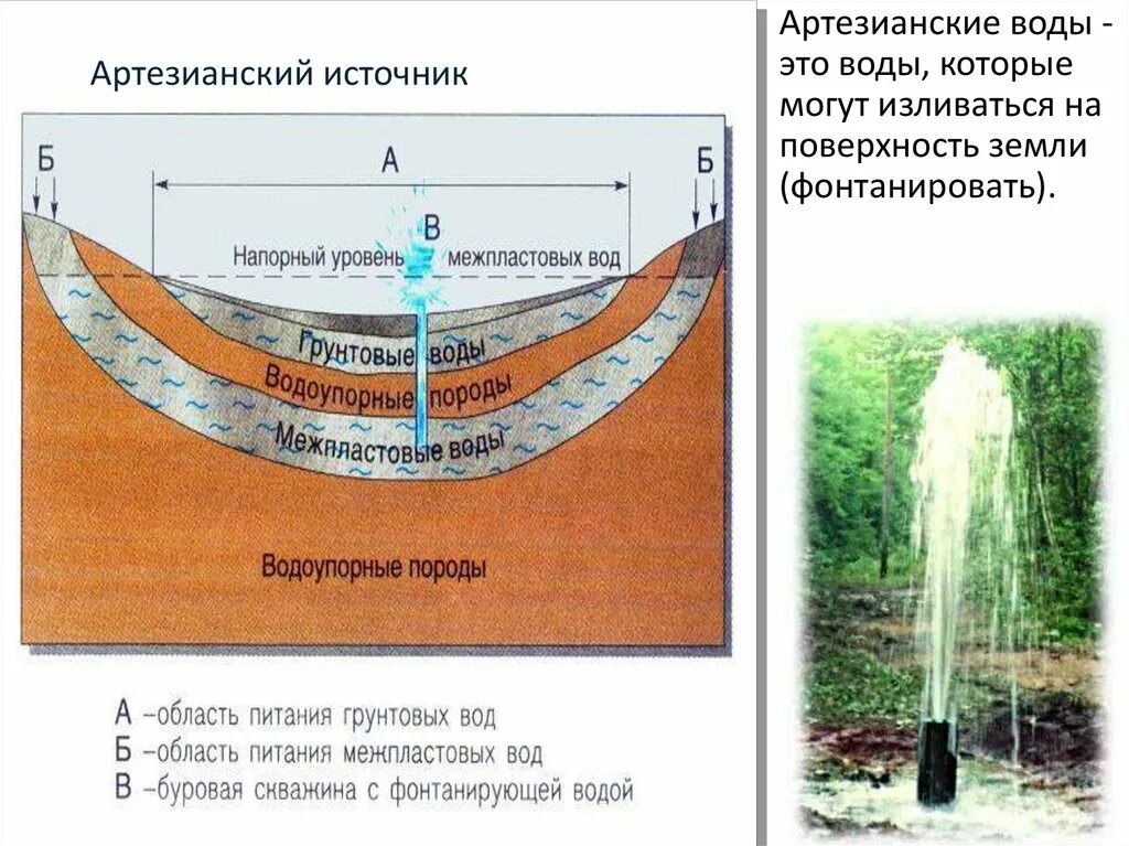 Объясните действие артезианского колодца изображенного. Грунтовые межпластовые и артезианские воды. Артезианская вода. Подземные воды скважина. Межпластовые воды это подземные воды.