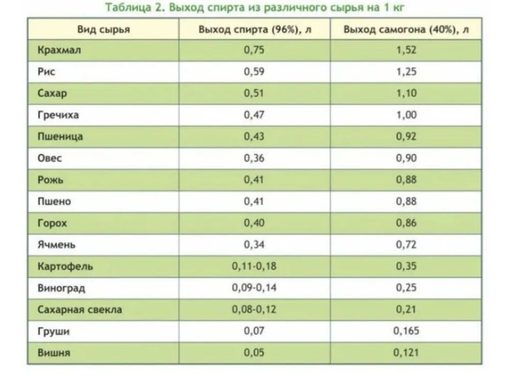 Самогона из 1 литров браги. С 15 литров браги сколько выйдет самогона. Таблица сырья для самогона. Выход спирта с 10 литров браги.
