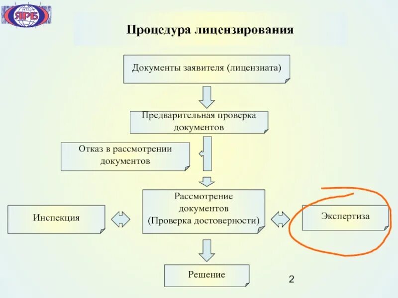 Провести полученный документ. Этапы процедуры лицензирования. Процедура лицензирования схема. Схема получения лицензии. Опишите процедуру лицензирования.