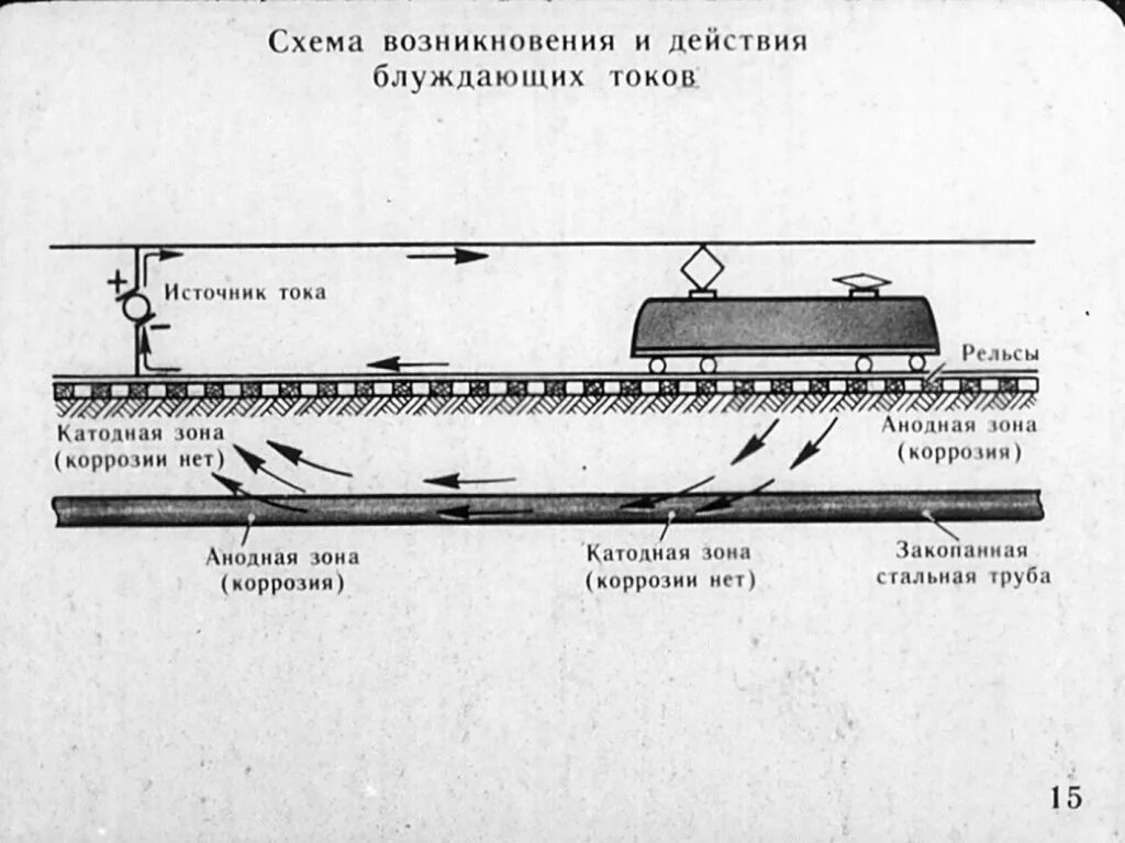 Разрушающий ток. Коррозия блуждающими токами схема. Коррозия трубопроводов блуждающие токи. Заземление трубопровода от блуждающих токов. Электрохимическая коррозия трубопроводов схема.