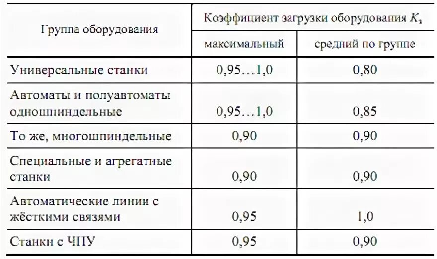 Коэффициент загрузки оборудования (Кзагр). Коэффициент использования станков. Коэффициент загрузки оборудования пример расчета. Коэффициент загрузки оборудования по мощности. Коэффициент максимального использования