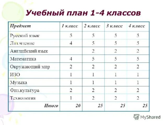 Основные предметы в 1 классе